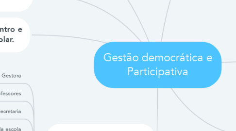 Mind Map: Gestão democrática e Participativa