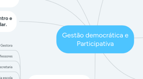 Mind Map: Gestão democrática e Participativa