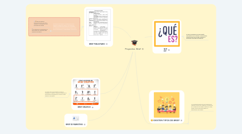 Mind Map: Proyectos Brief