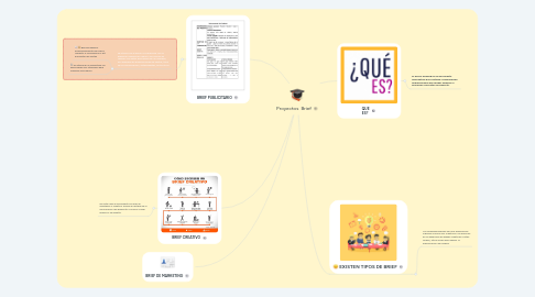 Mind Map: Proyectos  Brief