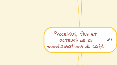 Mind Map: Processus, flux et acteurs de la mondialisations du café