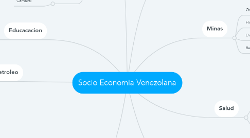 Mind Map: Socio Economia Venezolana