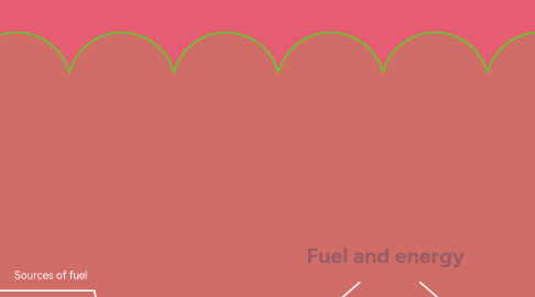 Mind Map: Fuel and energy