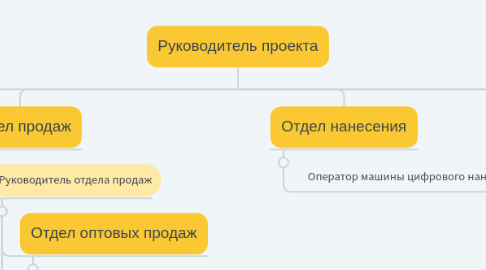 Mind Map: Руководитель проекта