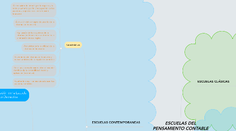 Mind Map: ESCUELAS DEL PENSAMIENTO CONTABLE