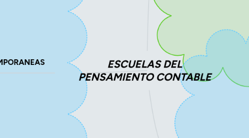 Mind Map: ESCUELAS DEL PENSAMIENTO CONTABLE