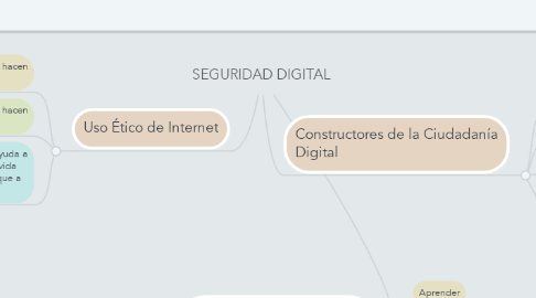 Mind Map: SEGURIDAD DIGITAL