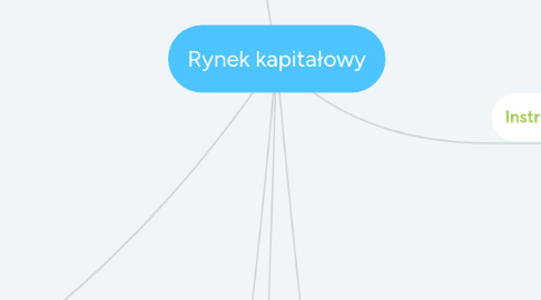 Mind Map: Rynek kapitałowy