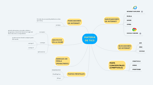 Mind Map: MATERIA DE TICS