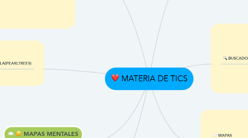 Mind Map: MATERIA DE TICS