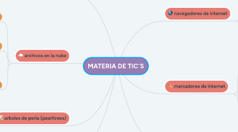 Mind Map: MATERIA DE TIC´S