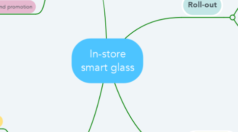 Mind Map: In-store smart glass