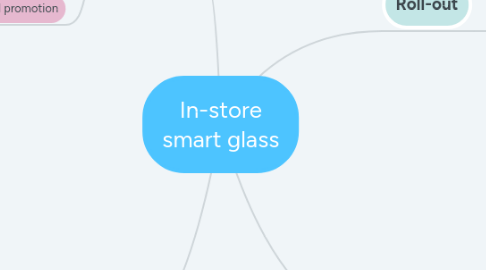 Mind Map: In-store smart glass