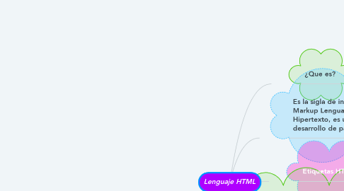 Mind Map: Lenguaje HTML