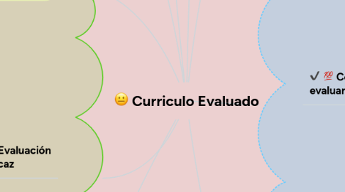 Mind Map: Curriculo Evaluado