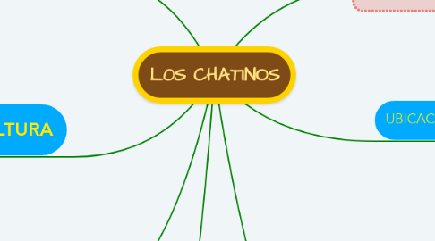 Mind Map: L0S CHATINOS