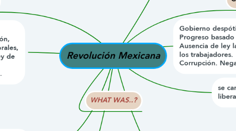 Mind Map: Revolución Mexicana