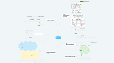 Mind Map: Здоровье