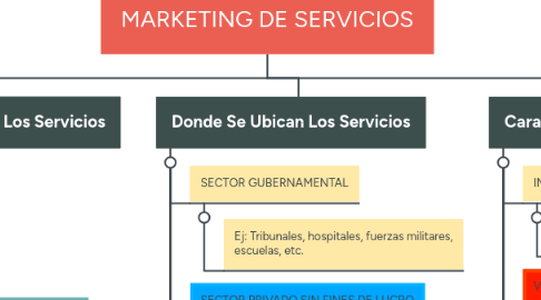 Mind Map: MARKETING DE SERVICIOS