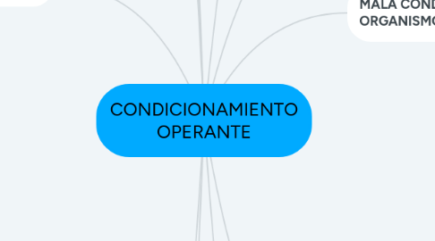 Mind Map: CONDICIONAMIENTO OPERANTE