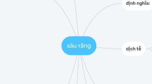 Mind Map: sâu răng