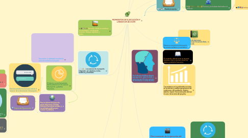 Mind Map: MOMENTOS DE EJECUCIÓN Y LÍNEAS DE ACCIÓN