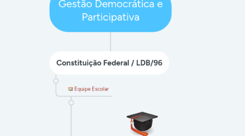 Mind Map: Gestão Democrática e Participativa