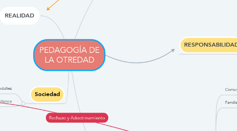 Mind Map: PEDAGOGÍA DE LA OTREDAD