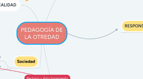 Mind Map: PEDAGOGÍA DE LA OTREDAD