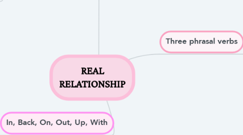 Mind Map: REAL RELATIONSHIP