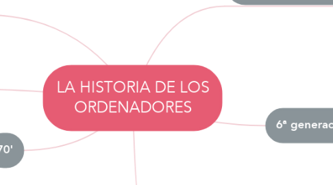 Mind Map: LA HISTORIA DE LOS ORDENADORES