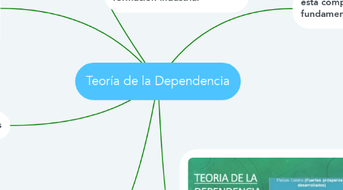 Mind Map: Teoría de la Dependencia