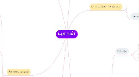 Mind Map: LẠM PHÁT