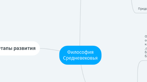 Mind Map: Философия Средневековья
