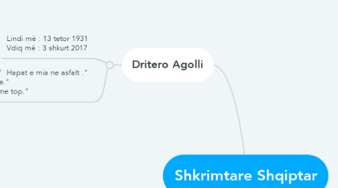 Mind Map: Shkrimtare Shqiptar