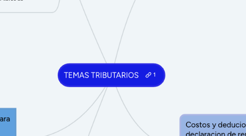 Mind Map: TEMAS TRIBUTARIOS