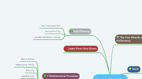Mind Map: Keep in Mind Map