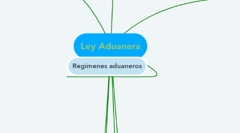 Mind Map: Ley Aduanera
