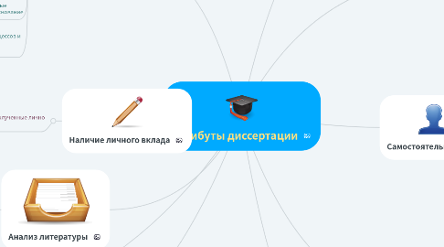 Mind Map: Атрибуты диссертации