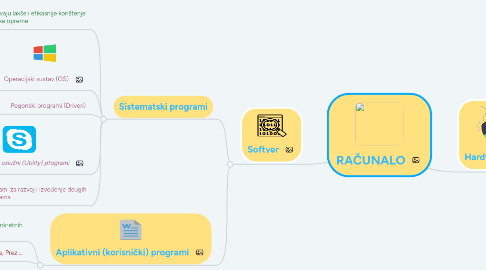 Mind Map: RAČUNALO