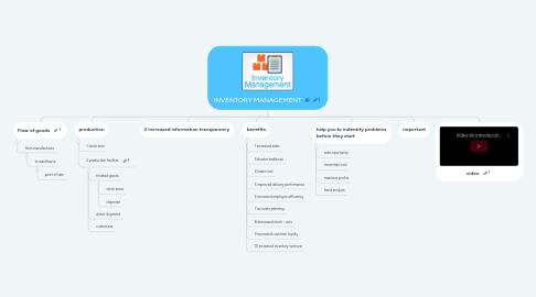 Mind Map: INVENTORY MANAGEMENT