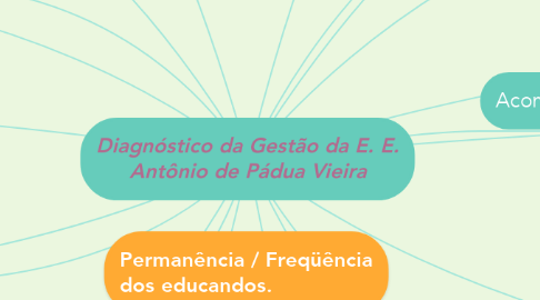 Mind Map: Diagnóstico da Gestão da E. E. Antônio de Pádua Vieira