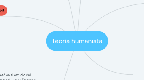 Mind Map: Teoría humanista