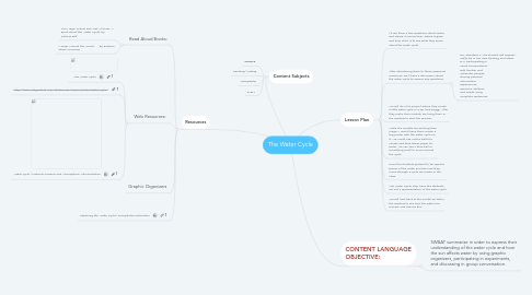 Mind Map: The Water Cycle