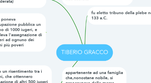 Mind Map: TIBERIO GRACCO