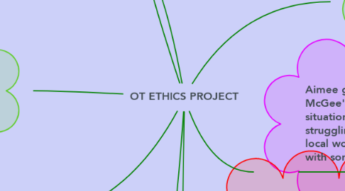 Mind Map: OT ETHICS PROJECT