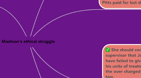Mind Map: Madison's ethical struggle
