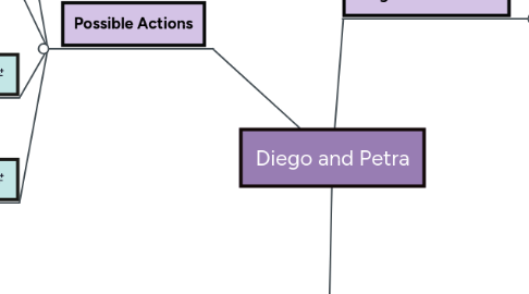 Mind Map: Diego and Petra