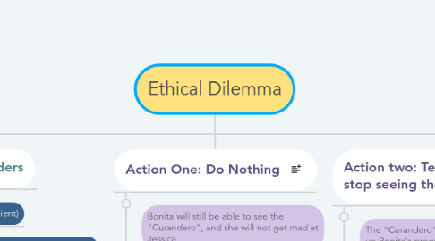 Mind Map: Ethical Dilemma