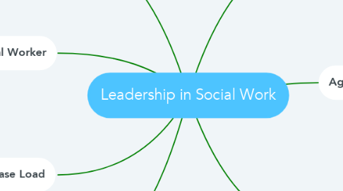 Mind Map: Leadership in Social Work